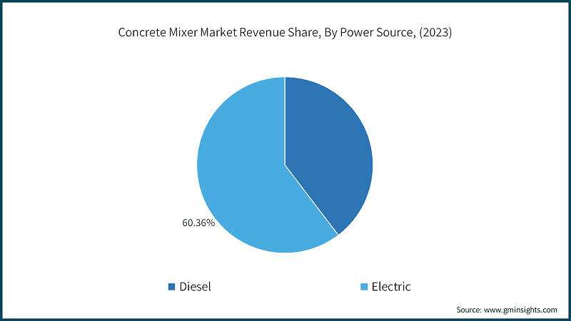 Concrete Mixer Market Revenue Share, By Power Source, (2023)