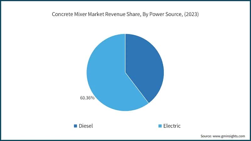 Concrete Mixer Market Revenue Share, By Power Source, (2023)