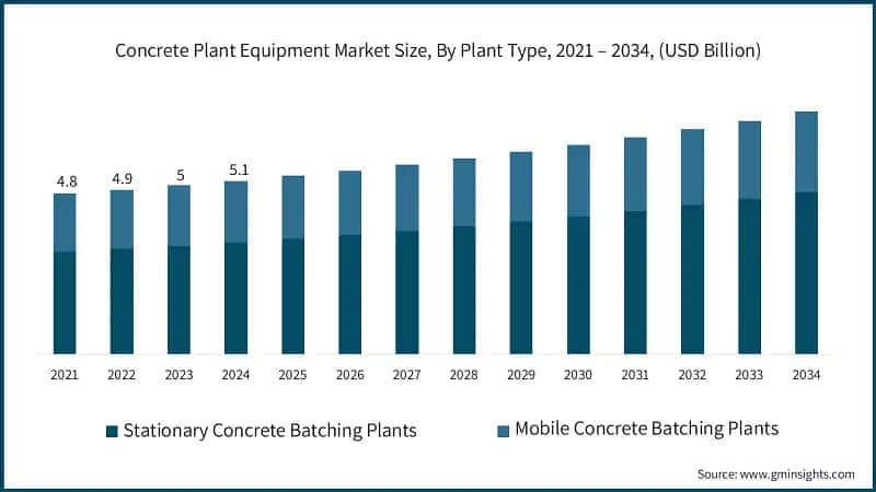 Concrete Plant Equipment Market Size, By Plant Type, 2021 – 2034, (USD Billion)