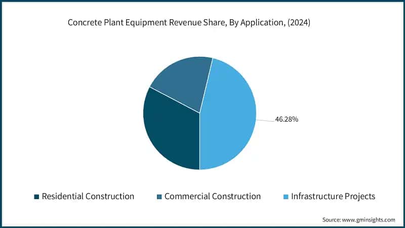 Concrete Plant Equipment Revenue Share, By Application, (2024)