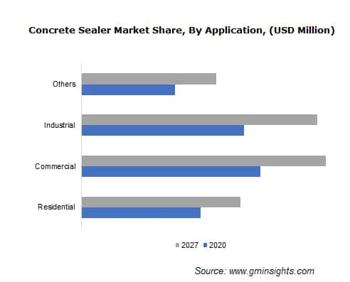Concrete Sealer Market Size