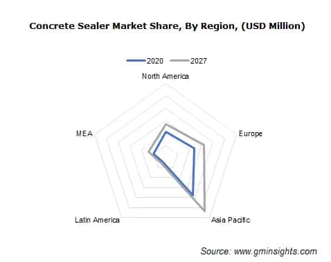 Global Concrete Sealer Market