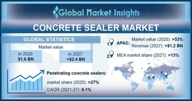 Concrete Sealer Market Overview