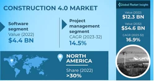 Construction 4.0 Market