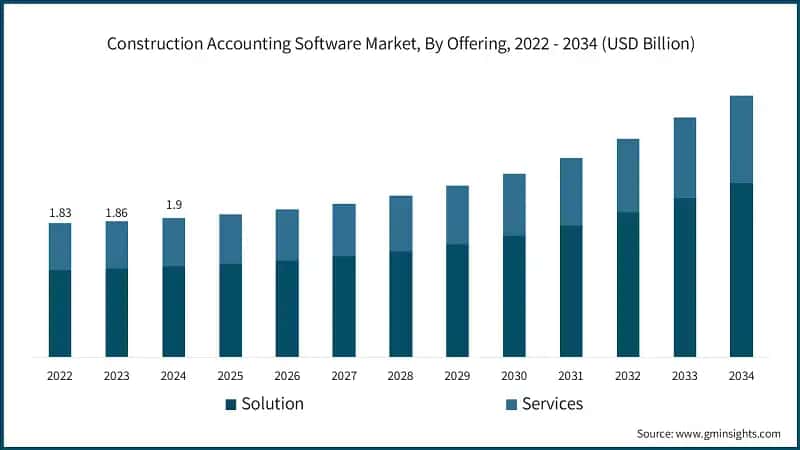 Construction Accounting Software Market, By Offering, 2022 - 2034 (USD Billion)
