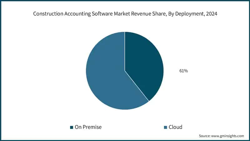 Construction Accounting Software Market Revenue Share, By Deployment, 2024