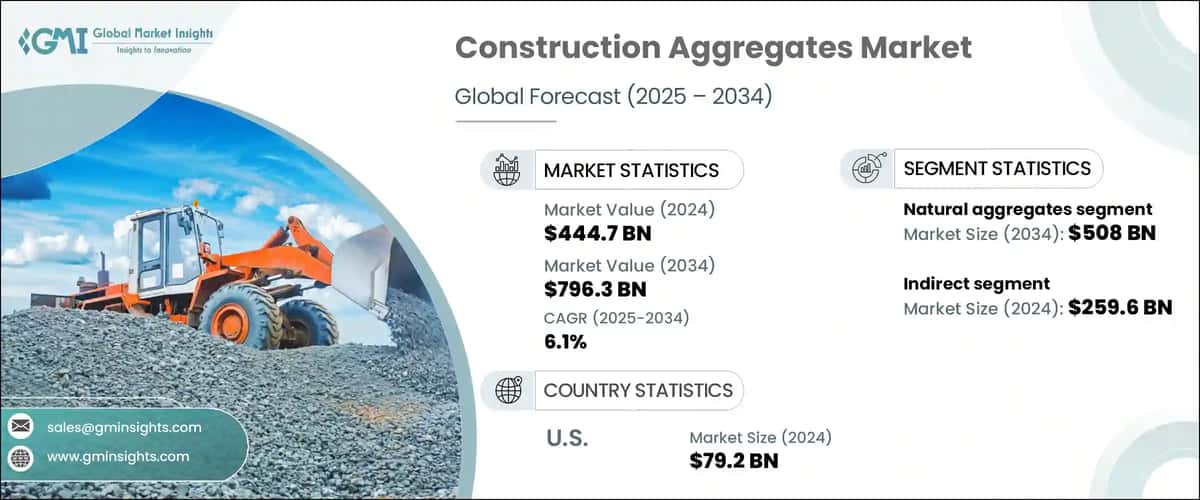 Construction Aggregates Market