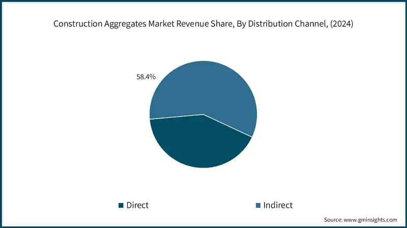 Construction Aggregates Market Revenue Share, By Distribution Channel, (2024)
