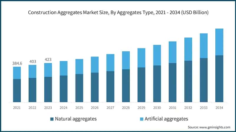 Construction Aggregates Market Size, By Aggregates Type, 2021 - 2034 (USD Billion)