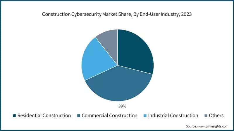 Construction Cybersecurity Market Share, By End-User Industry, 2023