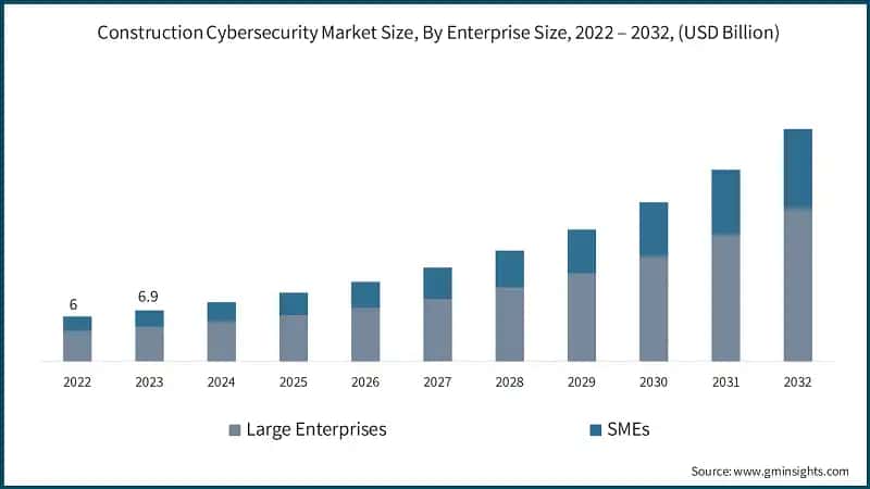 Construction Cybersecurity Market Size, By Enterprise Size, 2022 – 2032, (USD Billion)