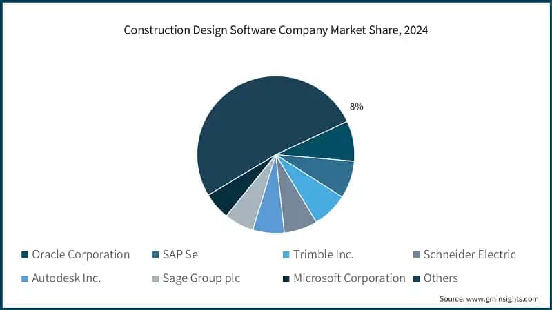 Construction Design Software Company Market Share, 2024