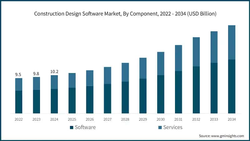 Construction Design Software Market, By Component, 2022 - 2034 (USD Billion)