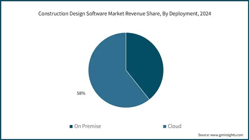 Construction Design Software Market Revenue Share, By Deployment, 2024