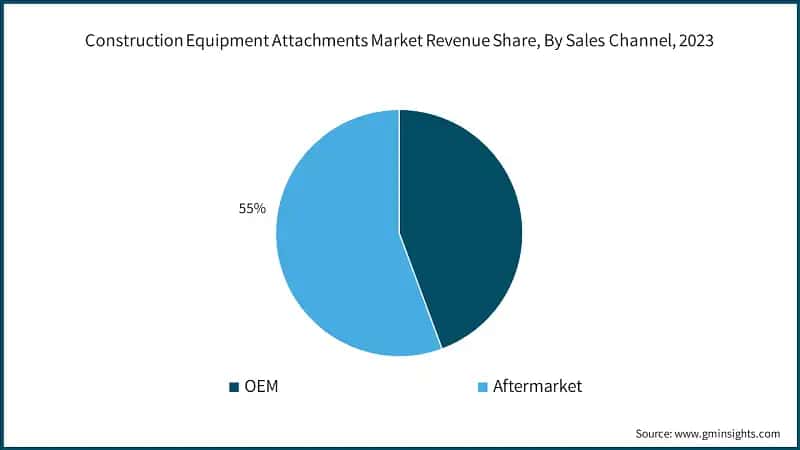 Construction Equipment Attachments Market Revenue Share, By Sales Channel, 2023