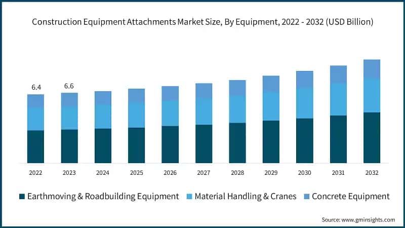 Construction Equipment Attachments Market Size, By Equipment, 2022 - 2032 (USD Billion)