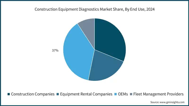 Construction Equipment Diagnostics Market Share, By End Use, 2024