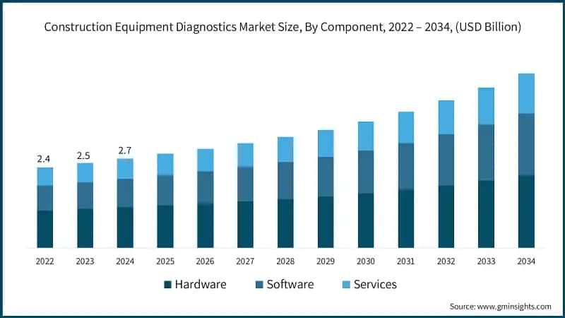 Construction Equipment Diagnostics Market Size, By Component, 2022 – 2034, (USD Billion)