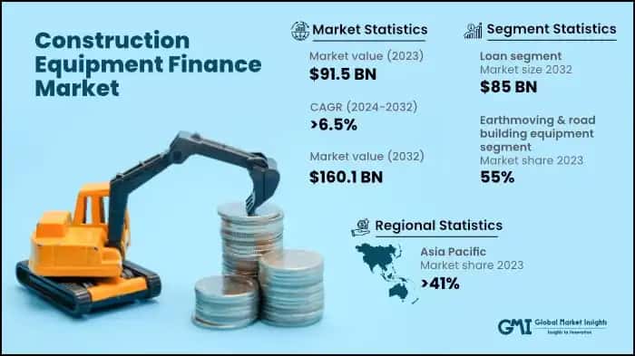 Construction Equipment Finance Market