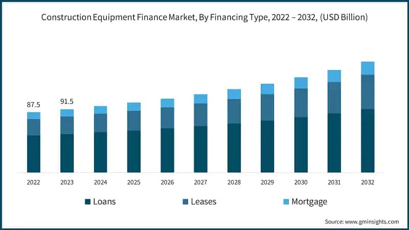 Construction Equipment Finance Market, By Financing Type, 2022 – 2032, (USD Billion)