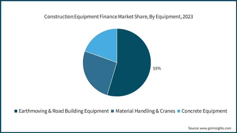 Construction Equipment Finance Market Share, By Equipment, 2023
