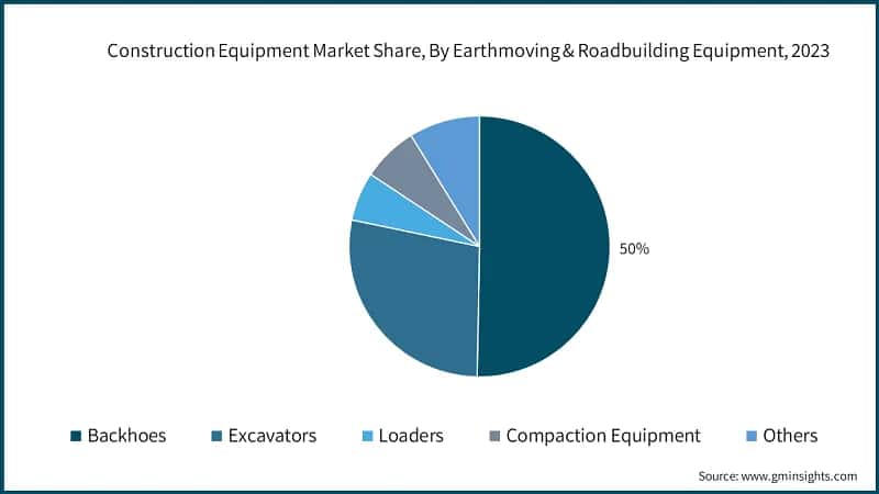 Construction Equipment Market Share, By Earthmoving & Roadbuilding Equipment, 2023