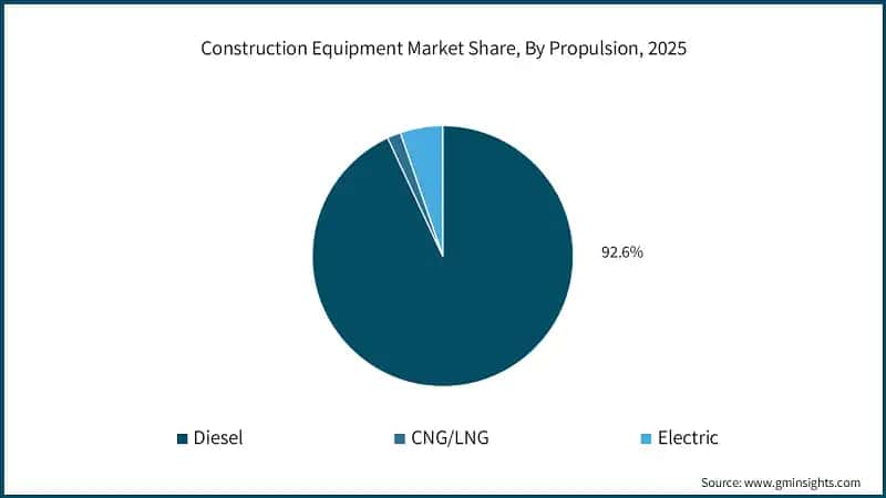 Construction Equipment Market Share, By Propulsion, 2025