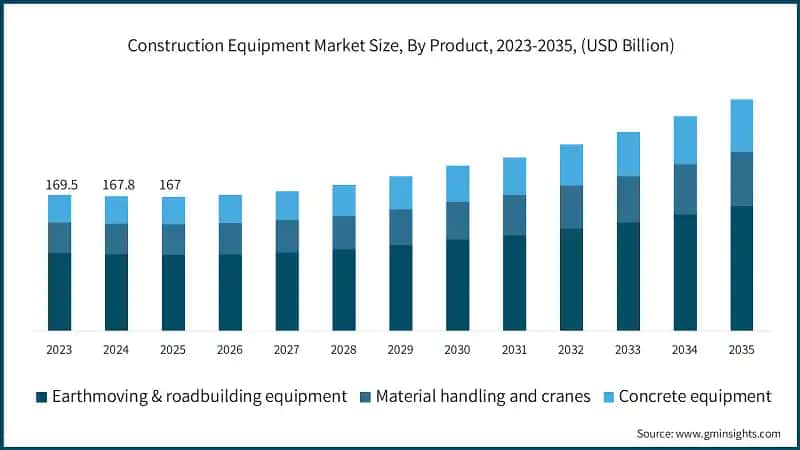 Construction Equipment Market Size, By Product, 2023-2035, (USD Billion)