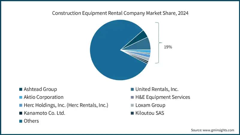 Construction Equipment Rental Company Market Share, 2024