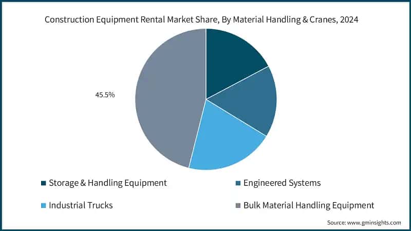U.S. Construction Equipment Rental Market Size, 2022 -2032, (USD Billion)