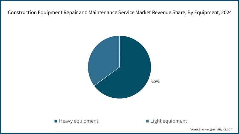 Construction Equipment Repair and Maintenance Service Market Revenue Share, By Equipment, 2024