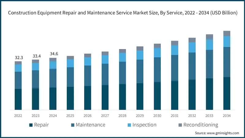 Construction Equipment Repair and Maintenance Service Market Size, By Service, 2022 - 2034 (USD Billion)