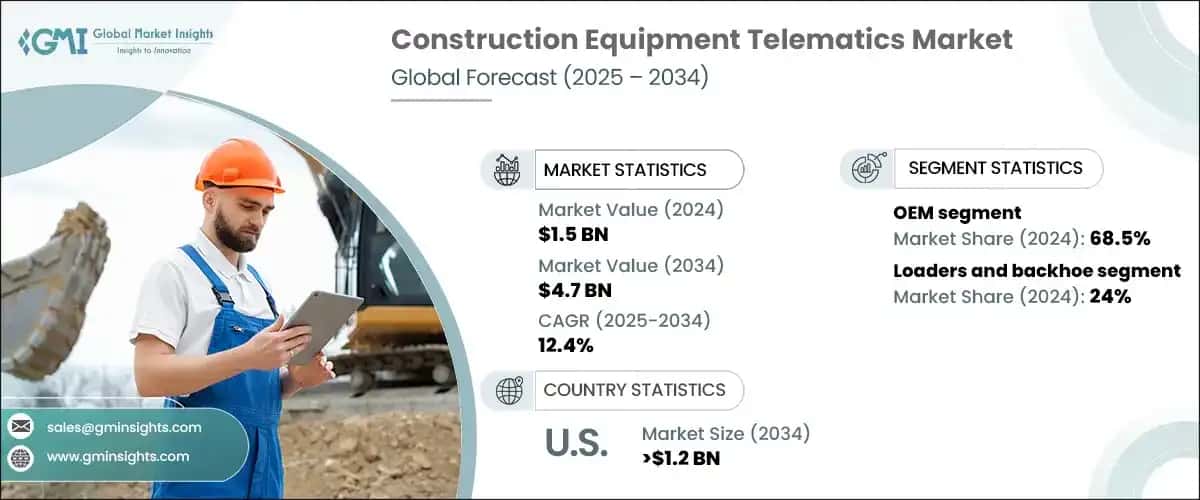 Construction Equipment Telematics Market
