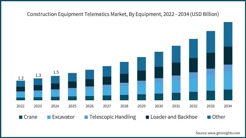Construction Equipment Telematics Market, By Equipment, 2022 - 2034 (USD Billion)