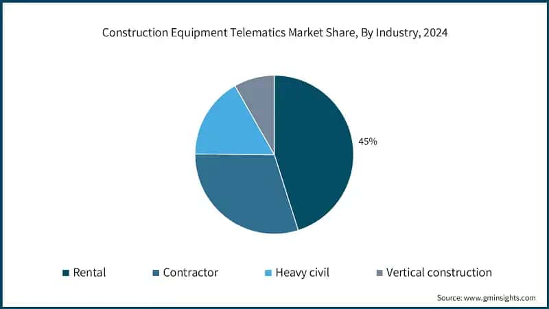 Construction Equipment Telematics Market Share, By Industry, 2024