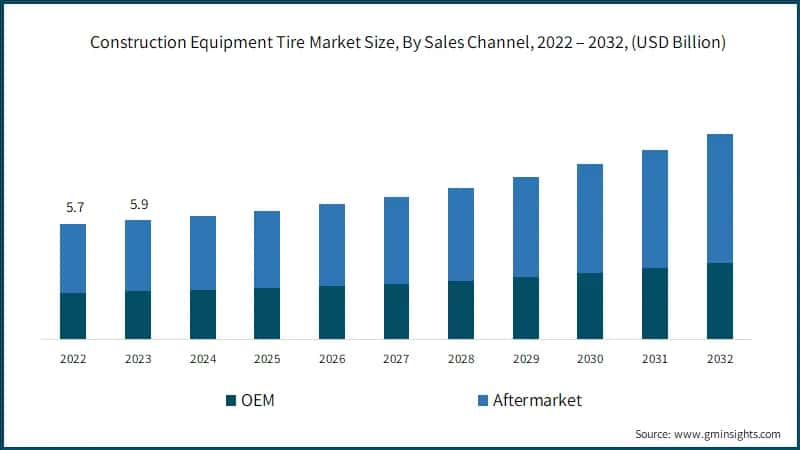 Global Construction Equipment Tire Market Size, By Sales Channel, 2022 – 2032, (USD Billion)