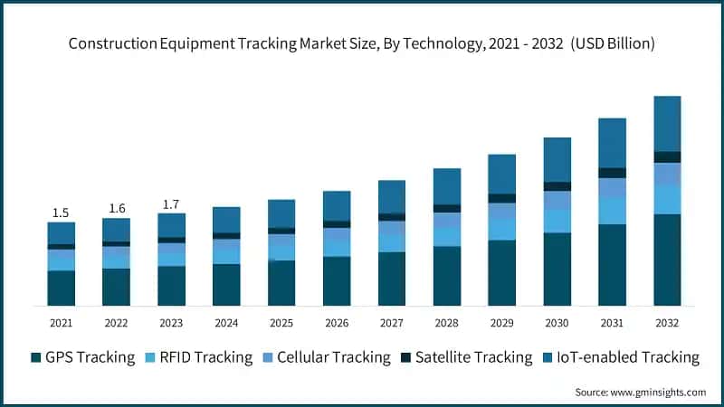 Construction Equipment Tracking Market Size, By Technology, 2021 – 2032 (USD Billion)