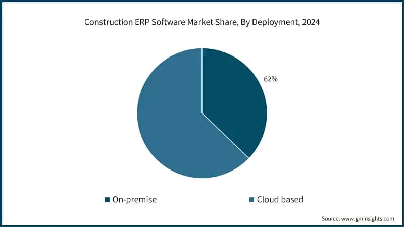 Construction ERP Software Market Share, By Deployment, 2024