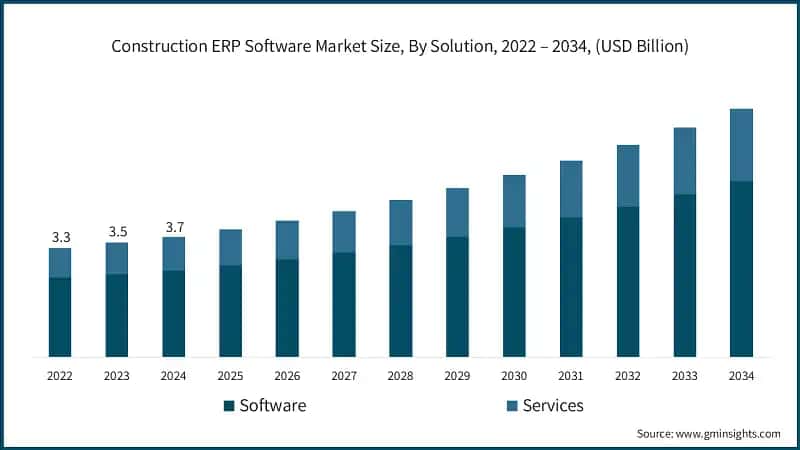 Construction ERP Software Market Size, By Solution, 2022 – 2034, (USD Billion)