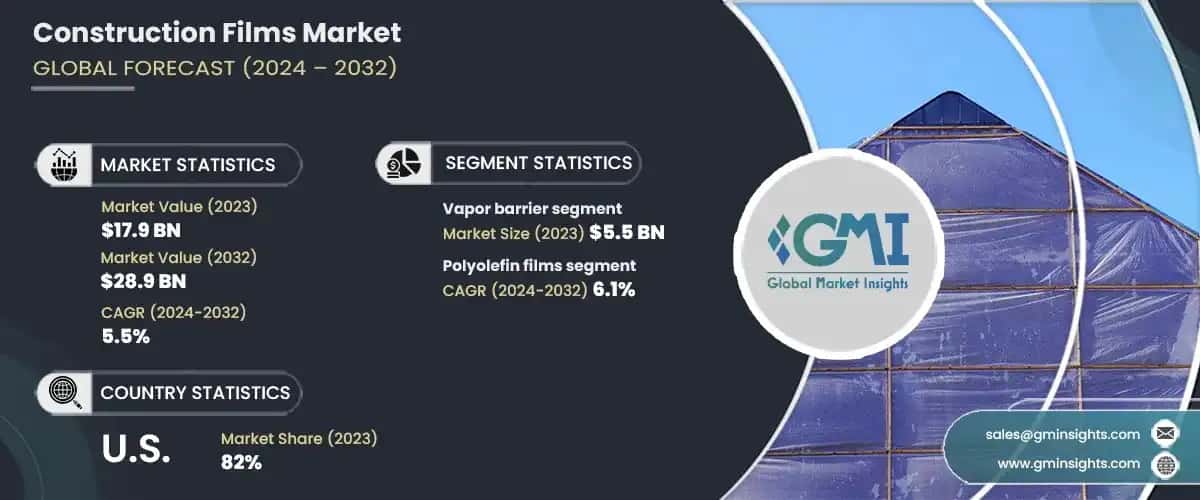 Construction Films Market