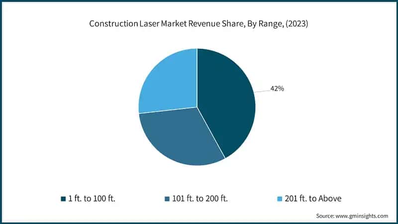 Construction Laser Market Revenue Share, By Range, (2023)