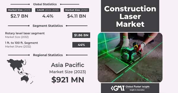 Construction Laser Market