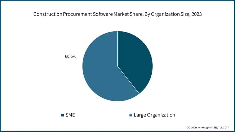 Construction Procurement Software Market Share, By Organization Size, 2023