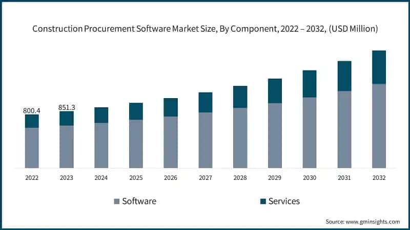 Construction Procurement Software Market Size, By Component, 2022 – 2032, (USD Million)