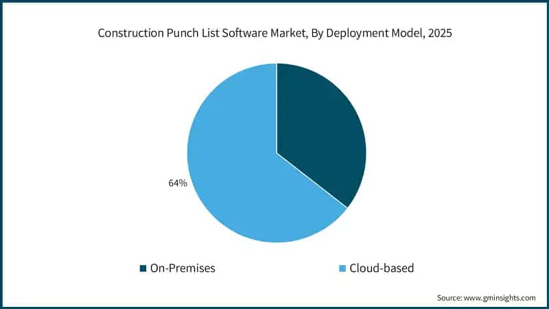 Construction Punch List Software Market, By Deployment Model, 2025