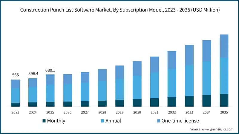 Construction Punch List Software Market, By Subscription Model, 2023 - 2035 (USD Million)
