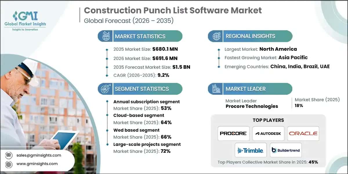 Construction Punch List Software Market