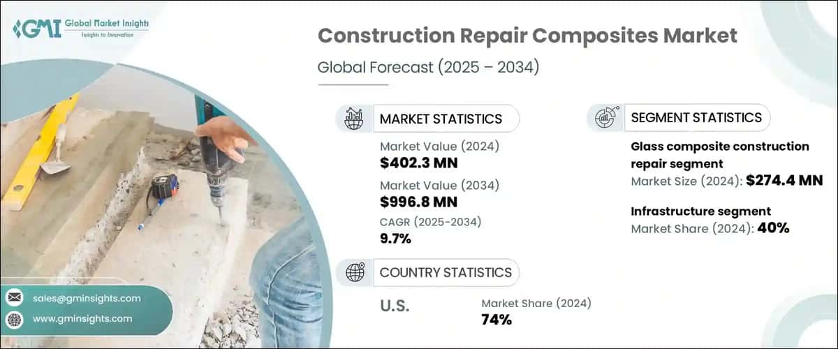 Construction Repair Composites Market 
