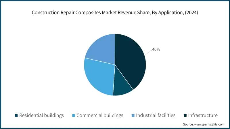 Construction Repair Composites Market Revenue Share, By Application, (2024)