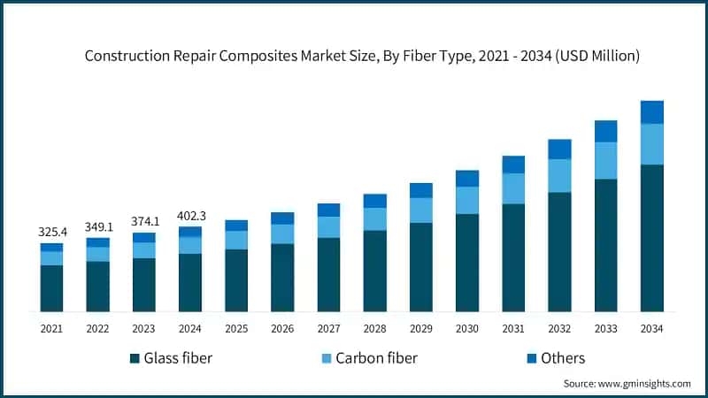 Construction Repair Composites Market Size, By Fiber Type, 2021 - 2034 (USD Million)